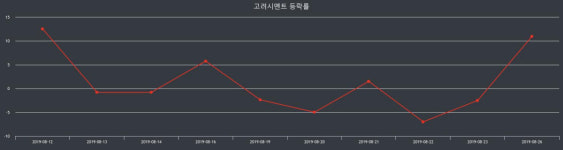 9일 고려시멘트 장종가 3,120원으로 마감