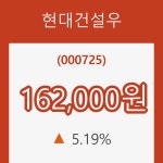 (주식시장)현대건설우10일주가 전일대비 등락률 5.19% 변동성 기록