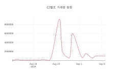 (국내주식)CJ헬로10일주가 전일대비 등락률 2.88% 이목 끌어