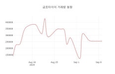 [현재가]금호타이어 10일 현재가 4,185원