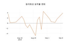 (주식시세)동아화성10일주가 전일대비 등락률 -2.85% 등락 보고