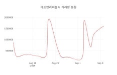 [현재주가]에프앤리퍼블릭10일주가 전일대비 등락률 -0.45% 변화해