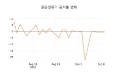 (주식시세)골든센츄리10일주가 전일대비 등락률 -0.53% 변화해