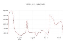 (국내주식)11일 지어소프트주가 변화에 주목, 전일대비 -1.85% 등락 보고