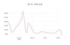 (국내주식)엘디티 등락폭 0.71% 이목 끌어