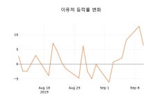 [현재주가]이퓨쳐11일주가 전일대비 등락률 2.05% 변화