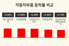 [자동차부품업종 오후 시황] 에스제이케이 +5.69%·서연탑메탈 +5.68%·크린앤사이언스 +5.58% 순