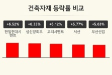 [건축자재업종 오전 시황] 한일현대시멘트 +6.52%·성신양회우 +6.33%·고려시멘트 +6.12% 순