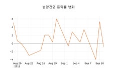 (국내주식)범양건영 등락폭 2.10% 이목 끌어