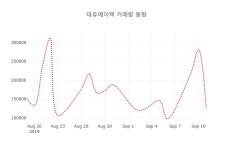 (주식시장)대유에이텍16일주가 전일대비 등락률 -0.11% 변동성 기록