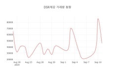 [현재가]DSR제강16일주가 전일대비 등락률 1.53% 변동