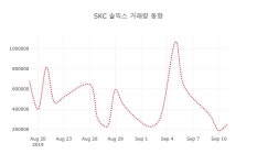 [현재가]SKC 솔믹스16일주가 전일대비 등락률 0.30%