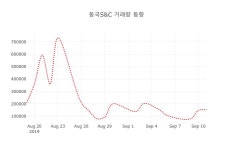 (주식시세)동국S&C16일주가 전일대비 등락률 2.70% 변동