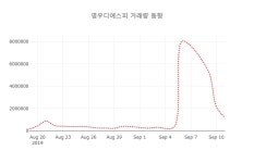 [현재가]영우디에스피16일주가 전일대비 등락률 -3.79% 변동