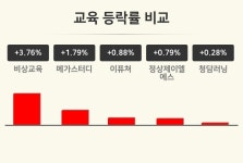이스터디뱅크주 | [교육업 오후 시황] 비상교육 +3.76%·메가스터디 +1.79%·이퓨쳐 +0.88% 등
