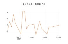 [현재가]롯데정보통신 17일 현재가 41,250원