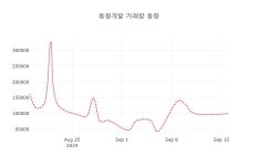 (국내주식)동원개발 등락폭 0.35% 변동성 기록