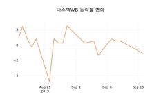 [현재가]아즈텍WB 17일 현재가 1,900원
