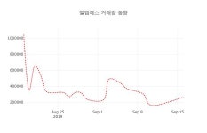 [현재주가]엘엠에스17일주가 전일대비 등락률 3.91% 변동