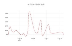 [현재가]세기상사18일주가 전일대비 등락률 -1.22% 변화해