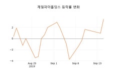 [현재가]제일파마홀딩스18일주가 전일대비 등락률 -0.31% 이목 끌어
