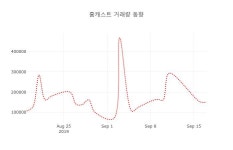(주식시장)홈캐스트18일주가 전일대비 등락률 0.41% 등락 보고