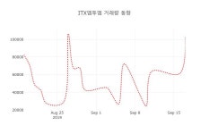 (주식시세)ITX엠투엠18일주가 전일대비 등락률 1.52%