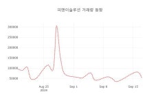 (주식시장)18일 피앤이솔루션주가 변화에 주목, 전일대비 -0.93% 이목 끌어