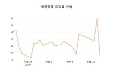 국제약품(주)EVERYONE | [현재주가]국제약품19일주가 전일대비 등락률 4.47% 변화