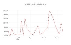 (국내주식)삼성에스디에스 등락폭 1.52% 변화해