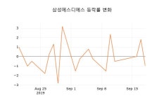 (국내주식)삼성에스디에스 등락폭 1.52% 변화해