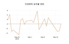 [현재가]진양화학 19일 현재가 4,875원