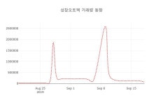 (주식시세)성창오토텍19일주가 전일대비 등락률 2.23% 변동