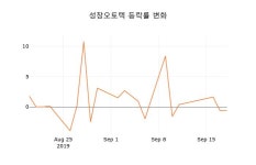 (주식시세)성창오토텍19일주가 전일대비 등락률 2.23% 변동