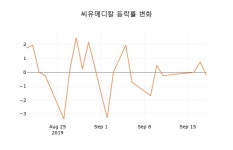 [종목동향]씨유메디칼 등락폭 3.42% 변화