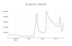 [현재가]팜스웰바이오20일주가 전일대비 등락률 -1.46% 변동