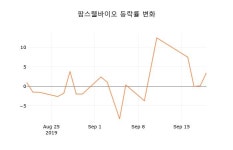 [현재가]팜스웰바이오20일주가 전일대비 등락률 -1.46% 변동