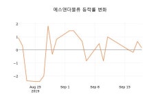 [종목동향]에스앤더블류20일주가 전일대비 등락률 -0.82% 변화