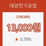 [종목동향]20일 대양전기공업주가 변화에 주목, 전일대비 0.78% 등락 보고