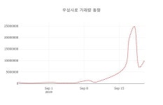 [종목동향]우성사료 등락폭 -3.34%