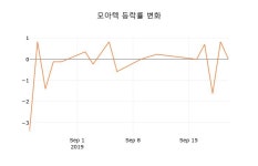 (주식시장)모아텍 등락폭 0.82% 등락 보고
