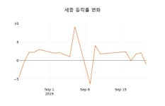 (국내주식)세중 23일 현재가 3,245원
