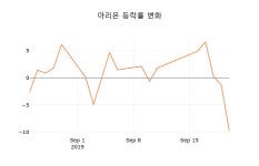 [현재가]아리온23일주가 전일대비 등락률 -3.23%