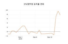 [종목동향]ITX엠투엠23일주가 전일대비 등락률 -6.59% 변화해