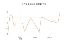 아라마크(주)서진오토모티브 - 시흥시 | (주식시세)서진오토모티브23일주가 전일대비 등락률 -0.43% 변동