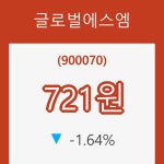 (국내주식)글로벌에스엠 등락폭 -1.64% 등락 보고