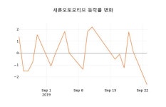[현재주가]새론오토모티브24일주가 전일대비 등락률 -0.84% 등락 보고
