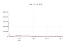 (주식시세)태웅24일주가 전일대비 등락률 0.00% 변화