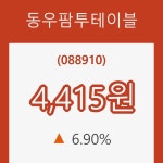 (주식시세)24일 동우팜투테이블주가 변화에 주목, 전일대비 6.90% 변동