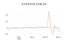 (주식시세)24일 동우팜투테이블주가 변화에 주목, 전일대비 6.90% 변동